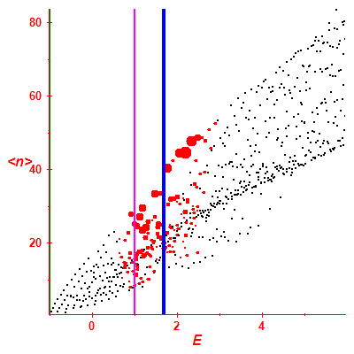 Peres lattice <N>